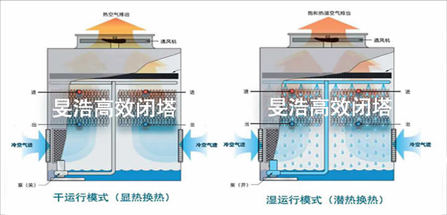 高效閉式冷卻塔原理圖