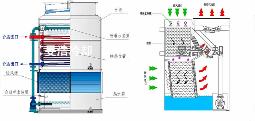 閉式冷卻塔原理圖